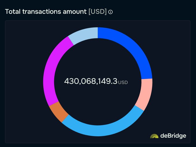 The deBridge dashboard shows a donut chart for total transaction amount, with **430,068,149.3 USD** displayed in the center. This visual supports the post stating that the deBridge protocol processed **$430M in volume over the last 30 days**, described as “just the beginning.”