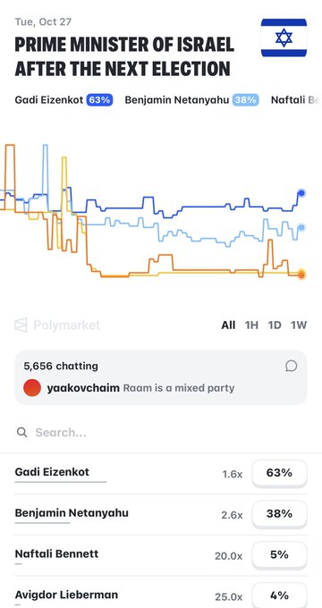 A Polymarket prediction page for "Prime Minister of Israel after the next election" showing Gadi Eizenkot leading at 63%, Benjamin Netanyahu at 38%, with a line graph of polling data.