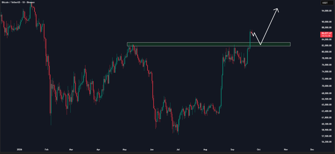 A daily candlestick chart of Bitcoin/USDT on a dark background shows price breaking above a horizontal supply zone (~$82K–$84K) marked with a green rectangle, followed by a pullback toward that zone with a white arrow pointing upward toward the $94K+ target. The annotation aligns with the post's view that $BTC has cleared its May high and is now retesting that breakout level before potentially rallying further.