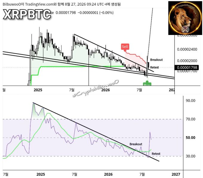 A TradingView chart from @Bilbuwoo0 dated August 27, 2026 shows the XRPBTC pair at 0.00001798 with a 1-week candle analysis highlighting a "Sell" signal, followed by a "Breakout" and "Retest" completing a "Buy" signal, supported by a descending triangle breakout on the RSI indicator below. The analysis aligns with the post's claim that XRP/BTC has completed a breakout and retest pattern, suggesting a potential bullish move ahead.