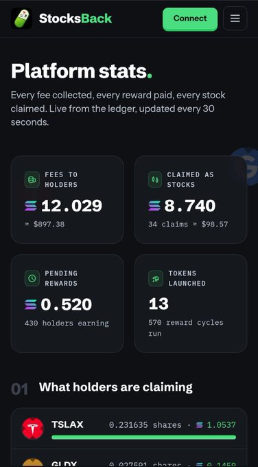 A dark-themed dashboard titled "Platform stats" from StocksBack displays real-time metrics including 12.029 SOL in fees to holders ($897.38), 8.740 SOL claimed as stocks, 0.520 SOL in pending rewards, and 13 tokens launched, directly visualizing the post's four-day performance summary of 12 SOL in fees and 13 launches.