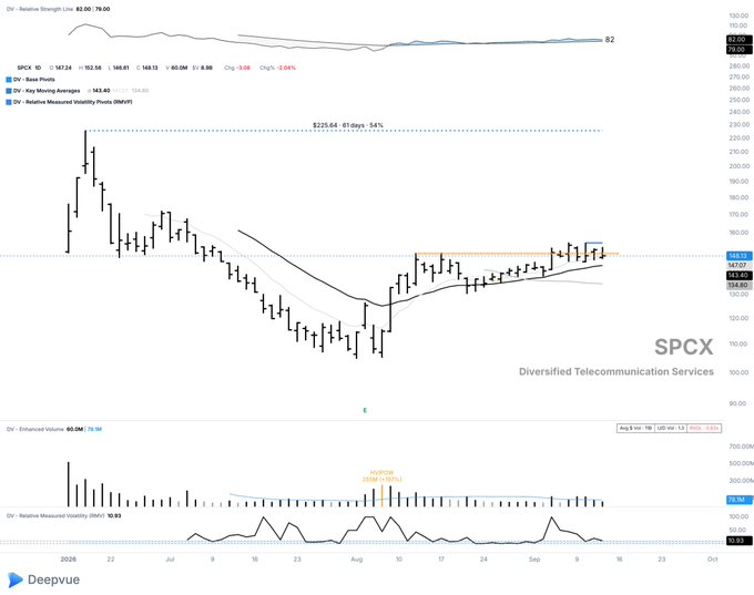 A financial candlestick chart from Deepvue for the SPCX (Diversified Telecommunication Services) index showing a current price of 162.58, with moving averages plotted and a marked target of $225.64 representing a 54% potential gain.