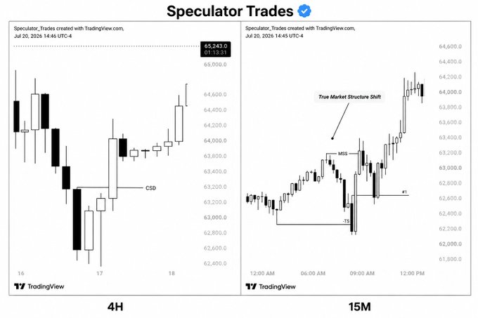 Two TradingView charts titled "Speculator Trades" display price action around the 63,200–64,600 level, with the left 4H chart marking a "CSD" (Change of State of Delivery) at ~63,300 on July 17 and the right 15M chart highlighting a "True Market Structure Shift" with an MSS label, F1, and TS points, illustrating how the higher-timeframe CSD aligned with the lower-timeframe bullish structure shift.