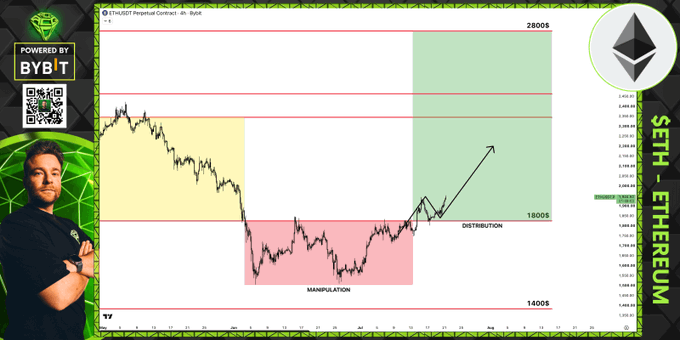 A trading chart showing an Ethereum (ETH/USD) perpetual contract with annotations identifying a "Manipulation" zone near $1,400, a "Distribution" zone near $1,800, and a target of $2,800, supporting the post's description of a successful retest and bounce confirming a "power of 3" technical setup.