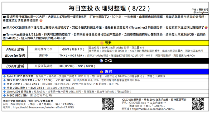 A Chinese-language daily cryptocurrency summary titled '每日空投 & 理財整理 (8/22)' by @caringfarlk, covering market sentiment (ETH at 30-day low around $6.47K), OKX prediction events, TermMax stats, and listings of Alpha/Bosoter airdrops and savings products like Bybit RLUSD, OKX RLUSD, and Binance/Tron meme coin savings.