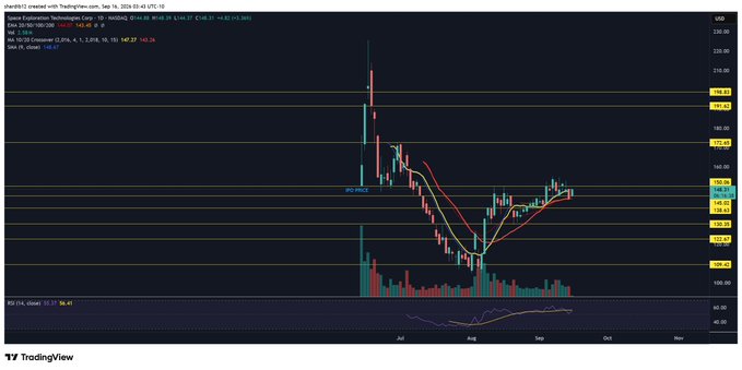 A TradingView daily chart of $SPCX shows the stock retesting the IPO PRICE support level at $147.27, with a potential bullish reversal forming after a sharp decline from highs near $200, supported by rising RSI momentum at 60.31 and tight Bollinger Band compression suggesting an imminent breakout.