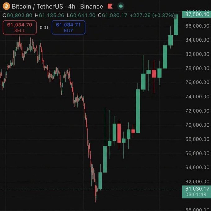 A 4-hour Bitcoin/TetherUS (BTCUSDT) candlestick chart on Binance shows BTC bottoming around $60,000 before reversing into a sharp rally to $87,500, visually supporting the post's claim of a "bottom is in" and an imminent "big pump."