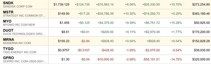 The image displays a stock portfolio showing open positions with tickers including SNDK ($1,739.125, +$124,735), MSTR ($149.50, +$17.25), MYO ($1.455), DUOT ($8.51), MRNA ($155.23, -$2.84), TYGO ($0.9757), and GPRO ($1.30, -$2.99%), tracking gains/losses and percentage changes that align with the poster's one-month $950K to $1.39M investment update.