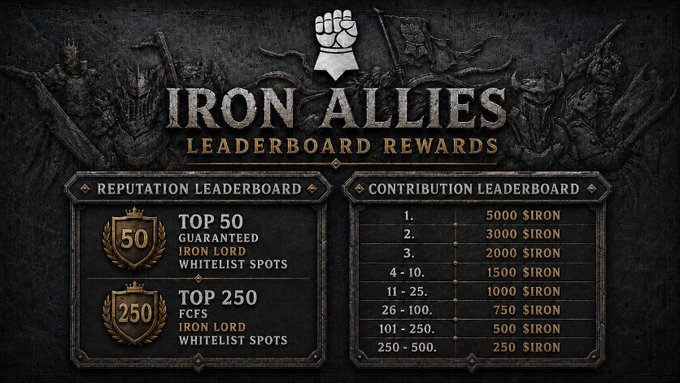 A medieval-style 'Iron Allies Leaderboard Rewards' graphic detailing reputation tiers (Top 50 and Top 250) and contribution tiers paying out 250 to 5000 $IRON.