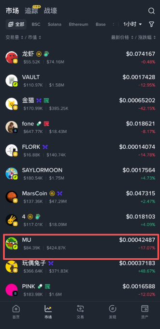 A cryptocurrency market screen shows various tokens with prices and changes, highlighting the 'MU' token in a red box with a price of $0.00042487.