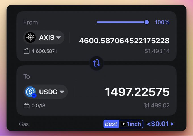 A crypto swap interface shows converting AXIS to USDC: 4600.587064522175228 AXIS (about $1,493.14) becomes 1497.22575 USDC (about $1,499.02), labeled “Best 1inch” with gas under $0.01. This supports the accompanying post’s claim of earning “+$1500,” contrasting a roughly $1.5K gain with the stated “$25,000+” total from one platform and ending with an @primus_labs request.
