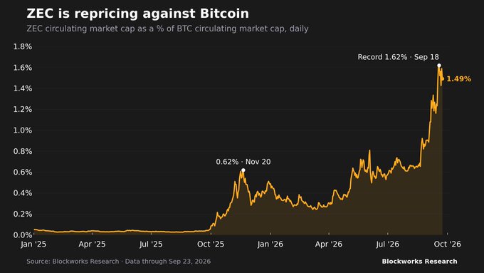 A Blockworks Research chart titled 'ZEC is repricing against Bitcoin' showing ZEC circulating market cap as a % of BTC market cap from Jan 2025 to Oct 2026, reaching a record of 1.62% on Sep 18.