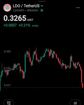 A trading chart for LDO/TetherUS shows a current price of 0.3265 USDT, up +0.21% today, with candlestick price action.