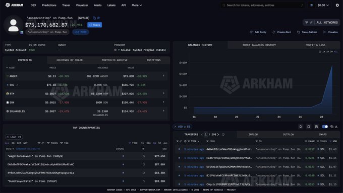 The image shows an Arkham Intelligence dashboard tracking the wallet "anemsencoming" on Pump.fun, displaying a balance of $75,170,682.87 and a 65.93% system share, with the top counterparty "anemsencoming" holding $97,696K (58.7%) of all $ANSEM tokens—supporting the post's claim that one wallet's control of the majority supply is the key factor to monitor for the token's price action.