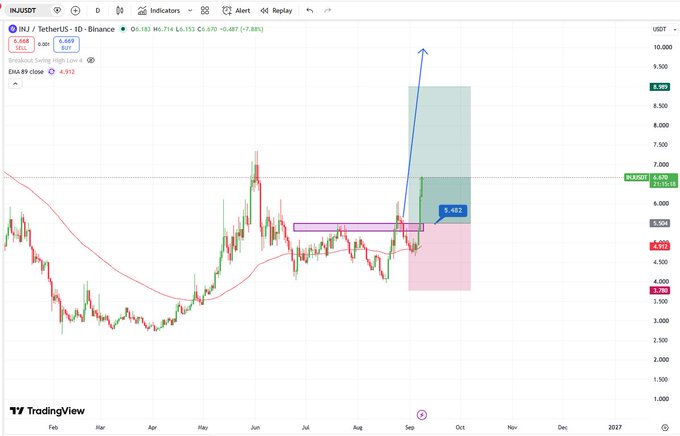 A TradingView chart of INJ/USDT on TetherUS-1D from Binance, showing price action at 6.689 with technical analysis indicators including breakout zones and a 6.482 support level marked.