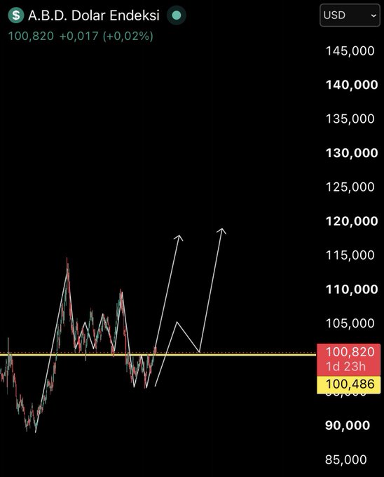 A candlestick chart of the A.B.D. Dolar Endeksi (US Dollar Index/DXY) shows the index trading at 100,820 (+0,02%), hovering near the 100,486 highlighted support level, directly referencing the post's emphasis on 100.48 as a critical threshold that could trigger a Bitcoin drop to the $48,000–$38,000 range.