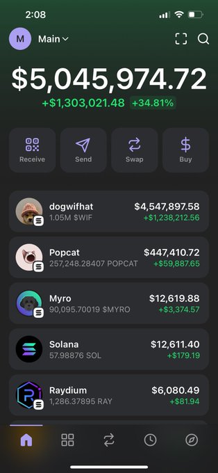 A mobile crypto wallet screenshot showing a total balance of '$5,045,974.72' with a '+34.81%' gain. The portfolio lists holdings including dogwifhat ($WIF) at $4,547,897.58, Popcat ($POPCAT), Myro ($MYRO), Solana ($SOL), and Raydium ($RAY).
