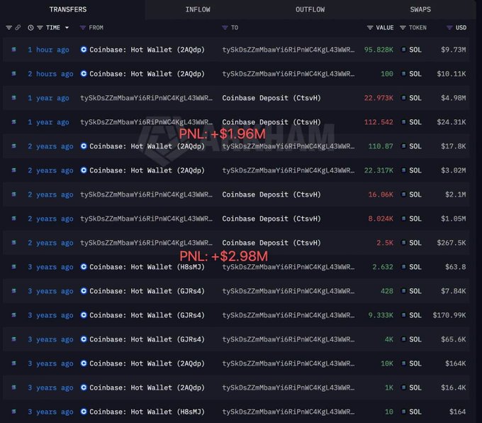 A cryptocurrency transaction tracking interface shows transfers involving SOL tokens between Coinbase Hot Wallets and deposits, with highlighted profit calculations reading 'PNL: +$1.96M' and 'PNL: +$2.98M'.