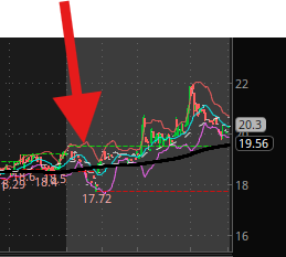 A stock chart with a red arrow pointing to a significant upward price movement, showing values like 17.72 and 20.3 on the right axis.