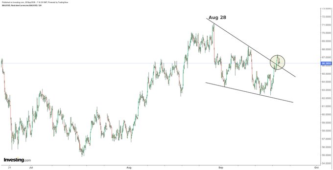 A 4-hour candlestick chart of Silver (XAG/USD) on Investing.com shows a bullish breakout from a descending wedge pattern, with price breaking above the upper trendline on August 28 and successfully retesting support around $66.80, confirming the bullish technical setup.