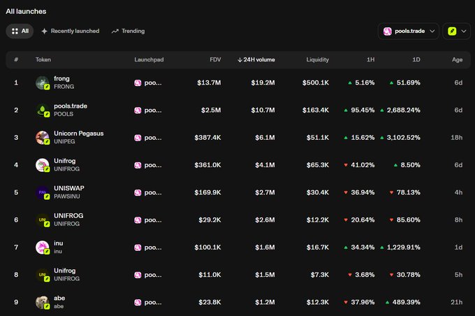 A cryptocurrency trading interface screenshot showing a table titled 'All launches' with tokens like FRONG, POOLS, UNIPEG, UNIFROG, PAWBIHU, inu, and abe, displaying metrics including FDV, 24H volume, Liquidity, and price changes.