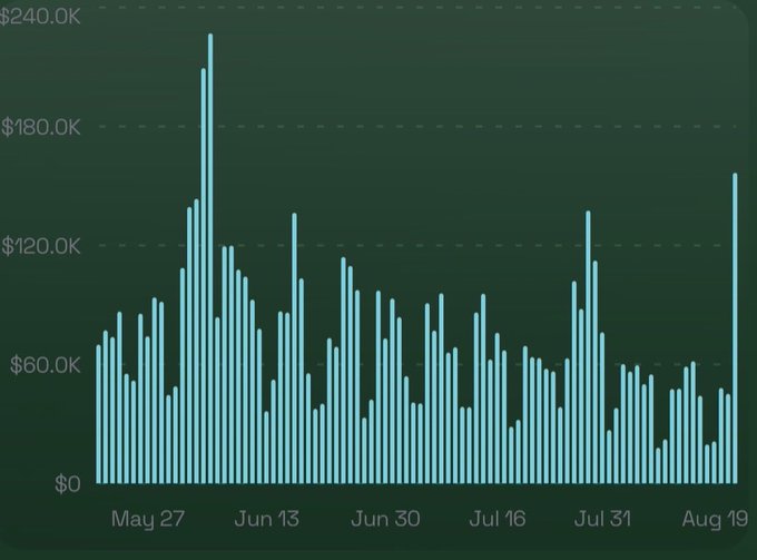 A bar chart displaying values ranging from $0 to $240.0K, with the highest peak around late May/early June and several smaller spikes throughout the July and August timeframe.