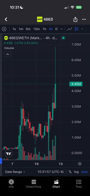 A TradingView chart shows the 4663/WETH token on a 4-hour timeframe, with a massive volume spike of 4.45M (up 54.50%) and 1.57M, illustrating the surge to a new all-time high of $7M mentioned in the post after the original call at $2.3M.