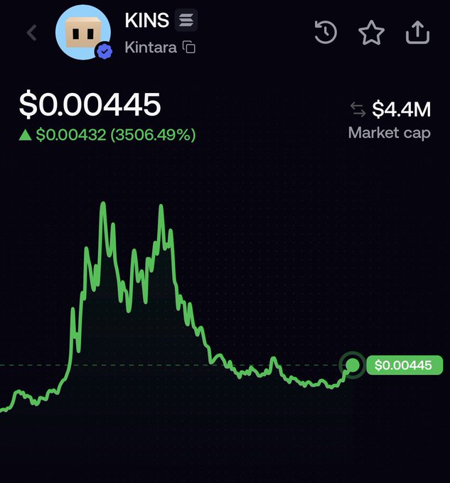 A cryptocurrency price chart displaying KINS (Kintara) at $0.000445 with a $4.4M market cap, showing a 35,006.49% gain and notable price volatility with recent consolidation. The chart visually supports the post's bullish sentiment on Kintara, though the absence of major news suggests the optimism may be based more on momentum and speculation than fundamentals.