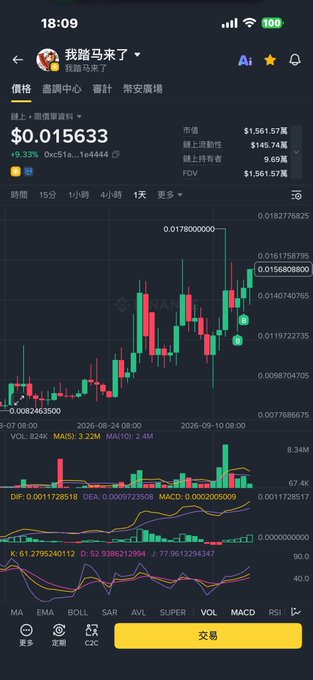 A Chinese cryptocurrency trading app shows a price chart for '我踏马来了' (currently $0.015633), displaying an upward trend, a market cap of $1,561.57亿, and various technical indicators including MACD and RSI.