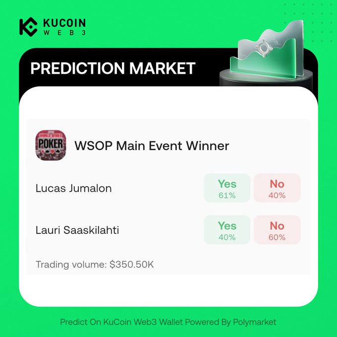 A KuCoin Web3 Prediction Market graphic showing betting odds for the WSOP Main Event Winner, with Lucas Jumalon favored at 61% Yes vs 40% No, and Lauri Saaskilahti at 40% Yes vs 60% No, on $350.50K trading volume.