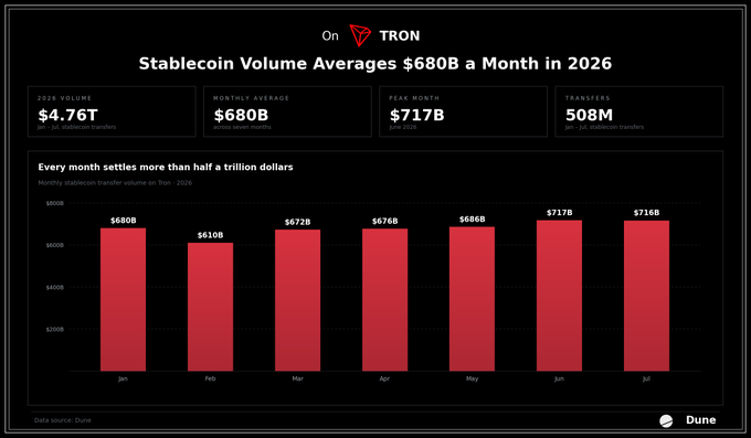 A Dune Analytics chart titled 'Stablecoin Volume Averages $680B a Month in 2026' on TRON, showing $4.76T 2026 volume and bar graphs of monthly transfers from Jan-Jul.