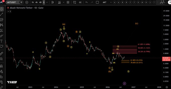 The image shows a TradingView chart of Akash Network/Tether (AKT/USDT) on the 1-day timeframe, displaying an Elliott Wave analysis with labeled wave structures (a, b, c) spanning from 2022 through projections to 2027, with Fibonacci retracement levels at 61.80% (0.4152), 78.60% (0.3311), 38.20% (0.7996), 50.00% (1.1337), and 61.80% (1.6086). The price action at 0.6142 is testing the 61.8% retracement support level, illustrating the modest bounce referenced in the accompanying post.