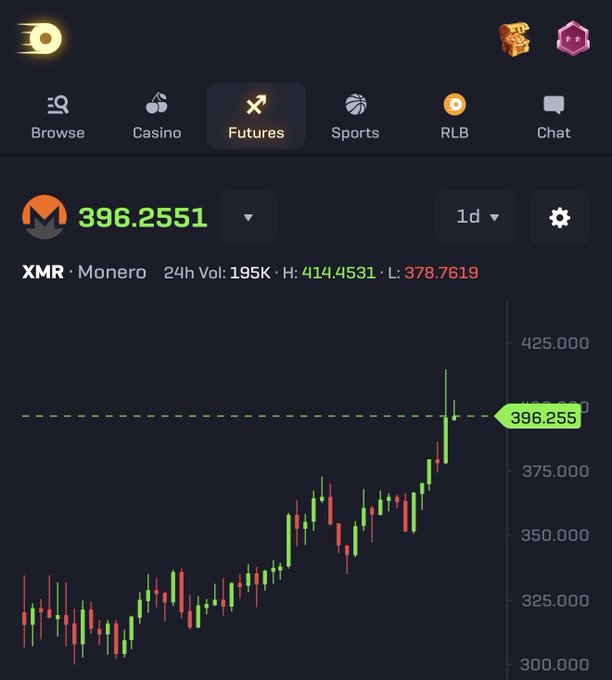 A cryptocurrency trading platform displays the Monero (XMR) futures chart at $396.2551, showing an upward price trend with a 24-hour high of $414.4531 and low of $378.7619, illustrating the 20%+ gains referenced in the post.