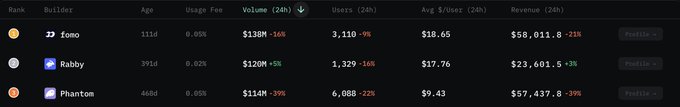 A DappRadar-style rankings table listing three Web3 wallets: Tomo (Rank 1, $138M 24h volume, $58,011.8 revenue), Rabby (Rank 2, $120M volume, $23,601.5 revenue), and Phantom (Rank 3, $114M volume, $57,437.8 revenue), each with a Profile option button.