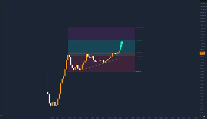 A long-term candlestick chart of $XMR (Monero) showing historical price action from around 2016 to 2027, with horizontal resistance zones highlighted and a cyan arrow indicating a projected breakout upward, supporting the post's bullish thesis that a significant price move is coming.