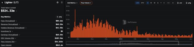 A dashboard for the **Lighter (LiT)** token showing a Total Value Locked of **$324.33m** and a high annualized revenue figure of **$86.666**, with a chart highlighting Perp Volume that appears significant (with a circled annotation) despite the post's question about user retention on Variational and other perp DEXs after their airdrop/TGE.