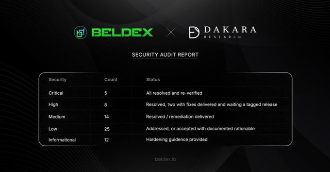 A Security Audit Report graphic from Beldex × Dakara Research showing 5 Critical, 8 High, 14 Medium, 25 Low, and 12 Informational findings with their respective resolution statuses.