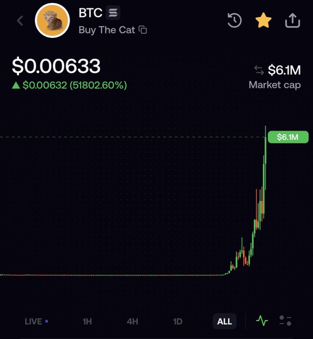 A cryptocurrency chart showing BTC (Buy The Cat) token priced at $0.00633 with a massive 51802.60% increase, $6.1M market cap, and a sharp upward price spike displayed in green candles.