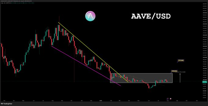 A candlestick chart of AAVE/USD displayed on TradingView, showing a descending channel pattern with two parallel trendlines and a highlighted consolidation zone near the $100-$118 range, indicating an active trade setup.