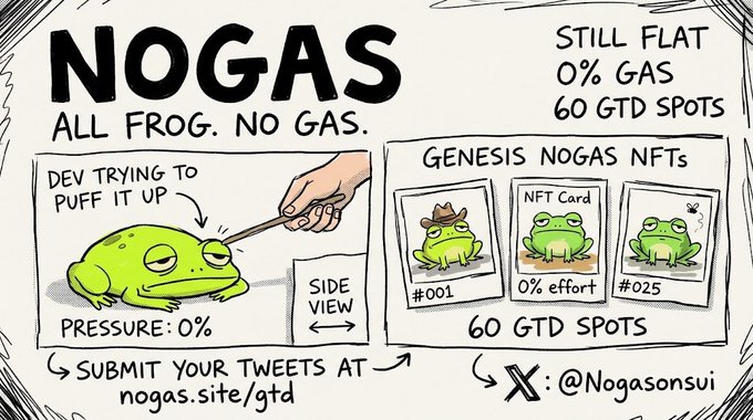 A hand-drawn cartoon advertisement for 'NOGAS' NFTs stating 'ALL FROG. NO GAS.', 'STILL FLAT 0% GAS', and '60 GTD SPOTS', showing a deflated frog and example Genesis Nogas NFTs with handles @Nogasonsui and nogas.site/gtd.