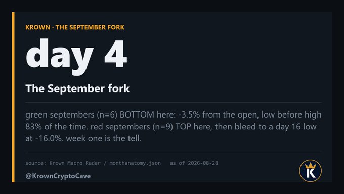 A dark-themed chart titled "KROWN · THE SEPTEMBER FORK - day 4" displaying analysis of September market patterns, noting that green Septembers (n=6) bottomed at -3.5% from the open on day 4, while red Septembers (n=9) topped early before falling to a day 16 low at -16.0%, with data sourced from Krown Macro Radar / monthanatomy.json as of 2026-08-28.