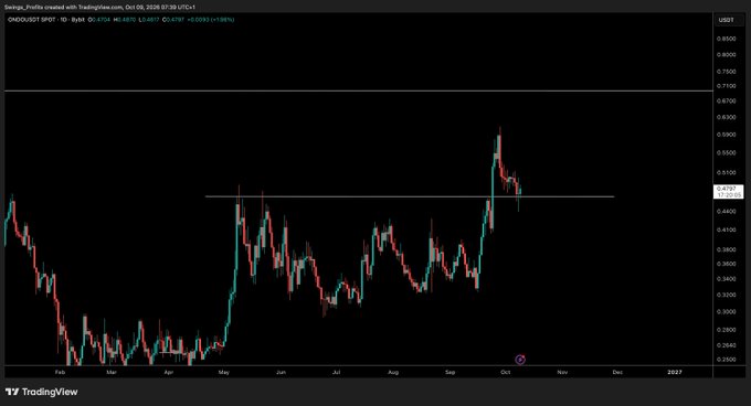 A TradingView daily candlestick chart of ONDO/USDT (Binance) shows price breaking above a key horizontal resistance level around $0.48, rallying to roughly $0.61 before pulling back, with a small lightning bolt annotation near the support level suggesting the trader is anticipating a bounce off this zone.