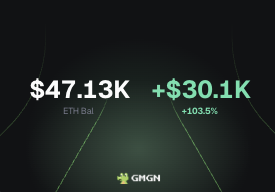 The image displays a trading portfolio summary showing "$47.13K ETH Bal" with a green "+$30.1K (+103.5%)" gain, alongside the GMGN logo at the bottom. This visualizes the post's celebration of a $30,000 profit from 12 hours of memecoin trading, illustrating the impressive daily returns before the author heads out for an early dinner.