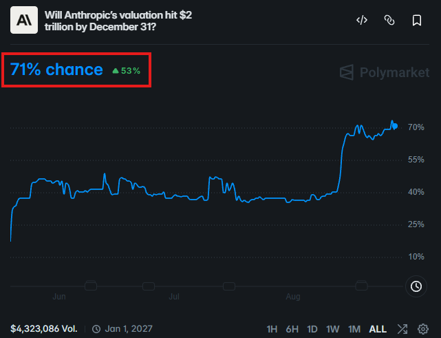 A Polymarket prediction chart shows a 71% chance (up 53%) that Anthropic's valuation will hit $2 trillion by December 31, with the line trending sharply upward to 70% recently. The post's comment about "a coin to capture this" humorously laments the lack of a tokenized way to bet on AI company valuations, referencing how Polymarket allows prediction markets on such outcomes.