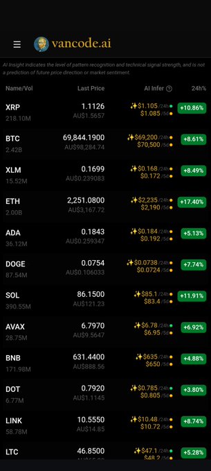 The image displays a cryptocurrency AI insight dashboard from vancode.ai showing bullish 24-hour predictions for major coins, with ETH leading at +17.40% to a target of $2,235-$2,190, XRP projected at $1.105-$1.085 (+10.86%), BTC at $69,200-$70,500 (+8.61%), and SOL surging +11.91% to $585.1-$83.4, all reinforcing the post's observation of widespread green gains across the crypto market.