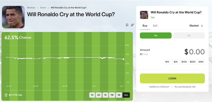 A Polymarket betting page titled 'Will Ronaldo Cry at the World Cup?' showing a 62.5% chance on 'Yes', with a green chart tracking odds from late June to early July.
