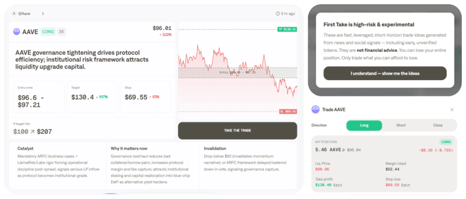 The image shows a trading dashboard for AAVE (priced at $96.61) featuring a chart, trade details with a $130.40 target (+45%) and $69.55 stop, along with bullish catalyst analysis citing institutional risk framework improvements. A pop-up window displays the "First Take" feature promoting high-risk experimental trade ideas, while a trade ticket on the right shows the user's active long position of 5.46 AAVE at $95.04 with a -$9.20 (-9.75%) loss, matching the post about going long AAVE with 10x leverage.
