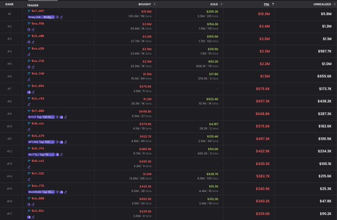A leaderboard-style table displaying the top 15 wallets with the heaviest losses on CASHCAT, ranked by unrealized losses ranging from $6.8M at #1 down to $90.2K at #17, with bought amounts averaging $1-10M and sales of $575K-$10.3M. The visible trader handles include names like "itv_t-367", "hesy :rsk : 6seg2", "Arx-7Bb", "BVS-4DD", and "8XInscriptions" tags appearing on several entries.