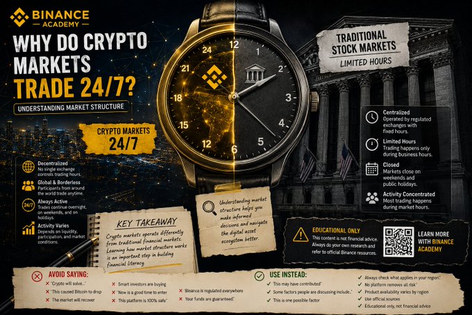 A Binance Academy infographic titled 'WHY DO CRYPTO MARKETS TRADE 24/7?' comparing crypto's decentralized, global, always-active market to traditional stock markets' limited hours and weekend closures, with key takeaways and educational disclaimers.