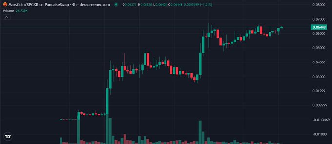 A cryptocurrency price chart on PancakeSwap showing MarsCoin/SPCXBI with volume of 26.739K and a current price of 0.06448, displaying candlestick patterns trending upward over the 4-hour timeframe.